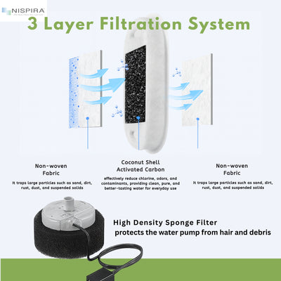 NISPIRA Stainless Steel Cat Water Fountain Activated Charcoal Water Filter Kit Replacements with Spongy Compatible with Petlibro 67oz/2L 101oz/3L PLWF003 PLWF006, Tomxcute 108oz/ 3.2L 135oz/ 4L